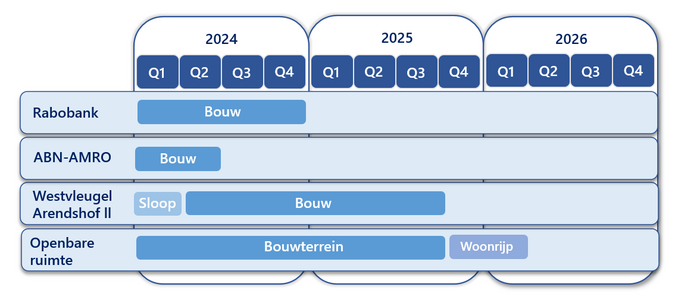 Planning werkzaamheden 2024 tot 2026