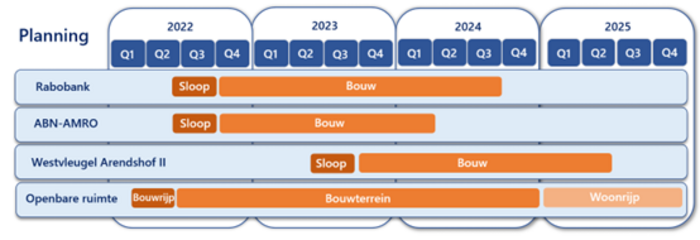 Planningsschema 2022 - 2025 Arendsplein