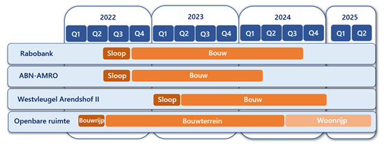 Planningsschema 2022 - 2025 Arendsplein